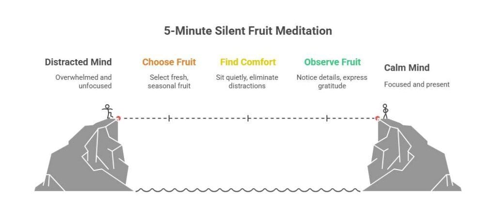 prática simples_ A meditação da fruta silenciosa de 5 minutos