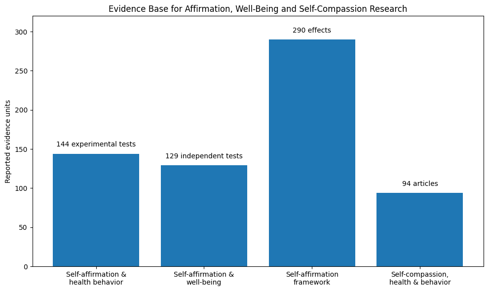 Evidence Base for Affirmation