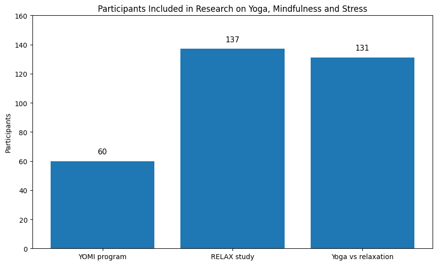 Participants Included in Research on Yoga