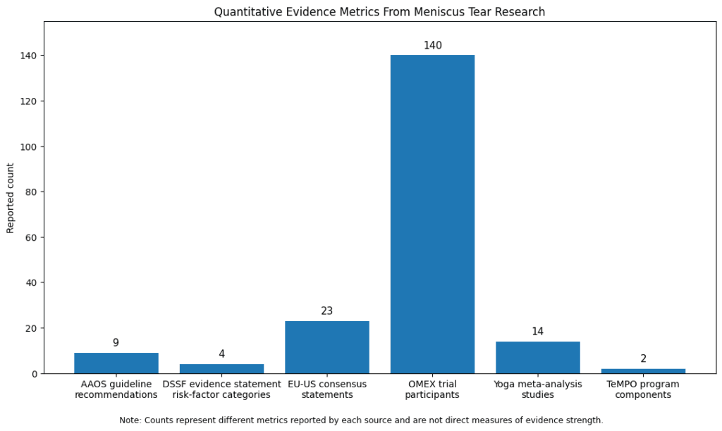 Quantitative Evidence Metrics From Meniscus Tear Research