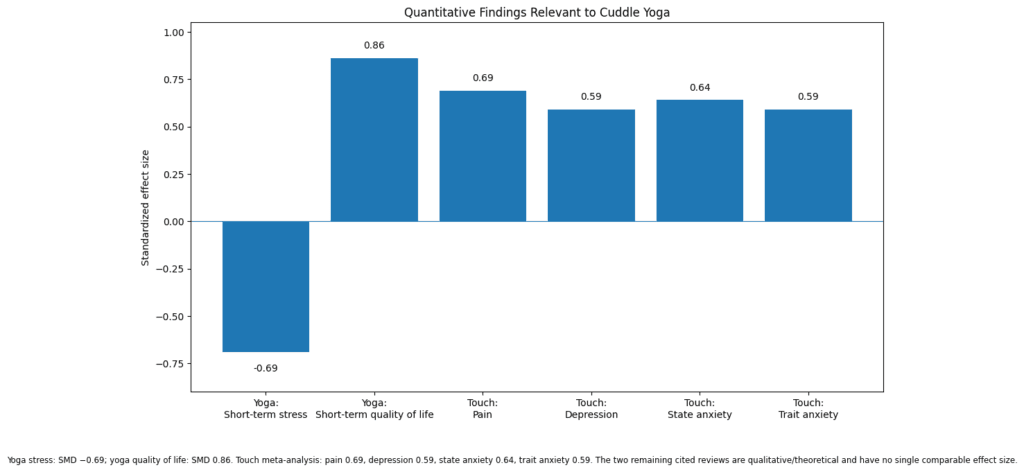 Quantitative Findings Relevant To Cuddle Yoga