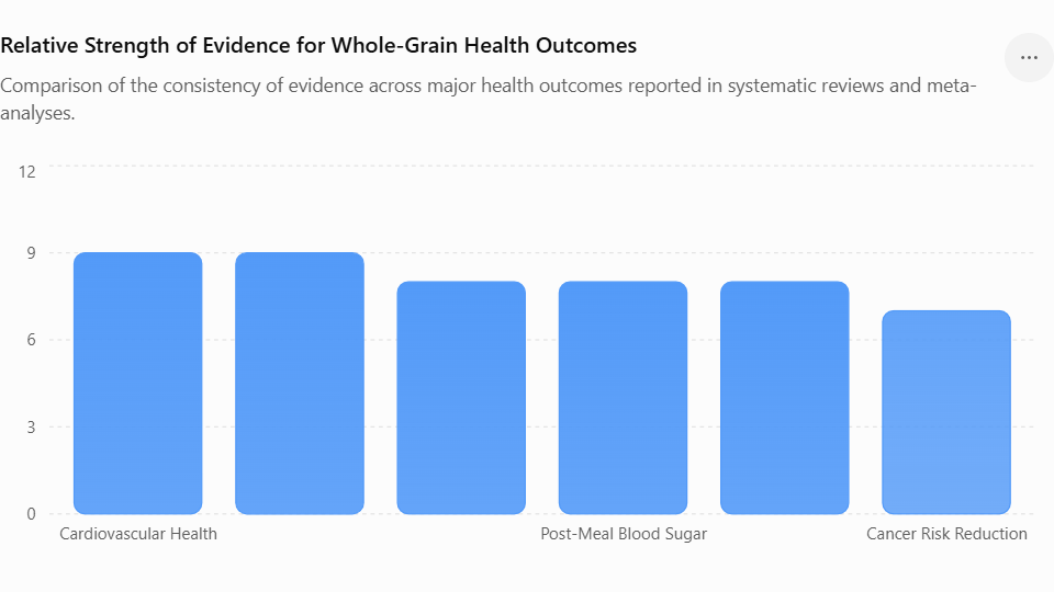 Relative Strength of Evidence for Whole-Grain Health Outcomes