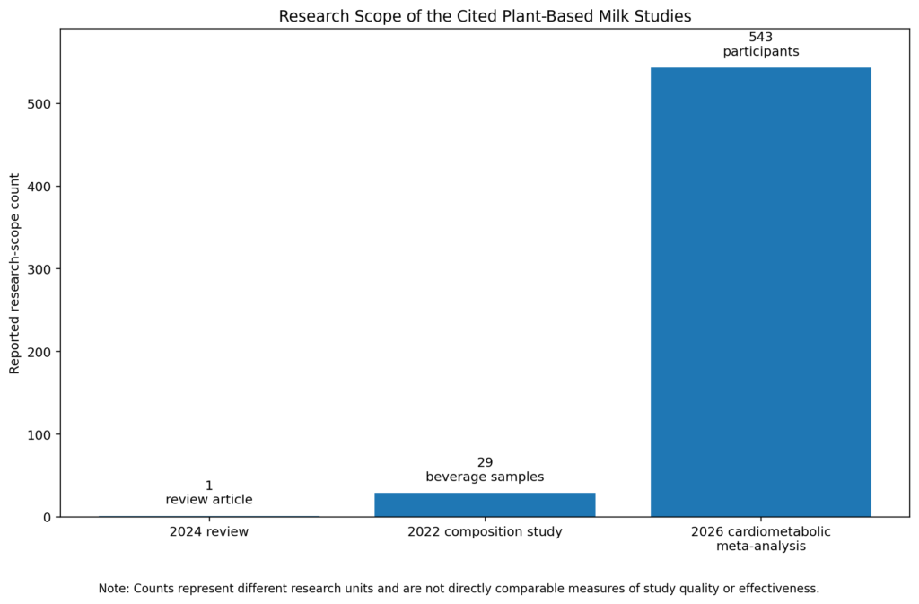 Research Scope of the Cited Plant-Based Milk Studies