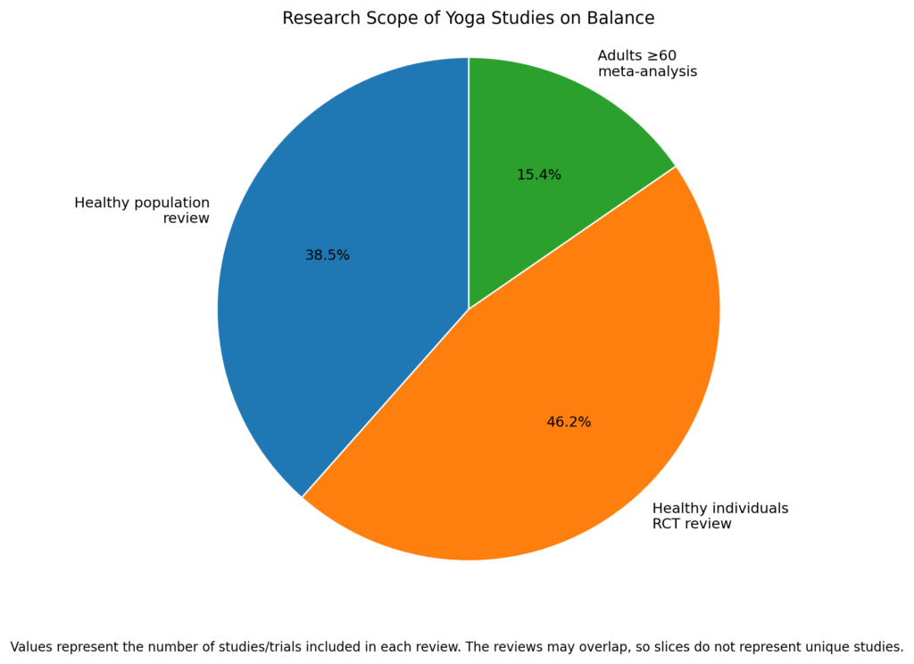 revolved_half_moon_yoga_research_pie_chart