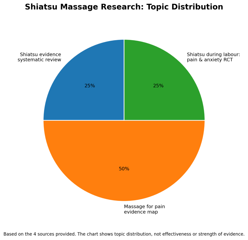 shiatsu_massage_research_pie_chart