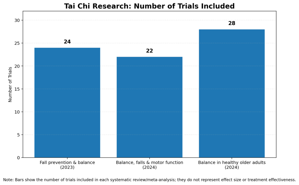 tai_chi_research_bar_graph