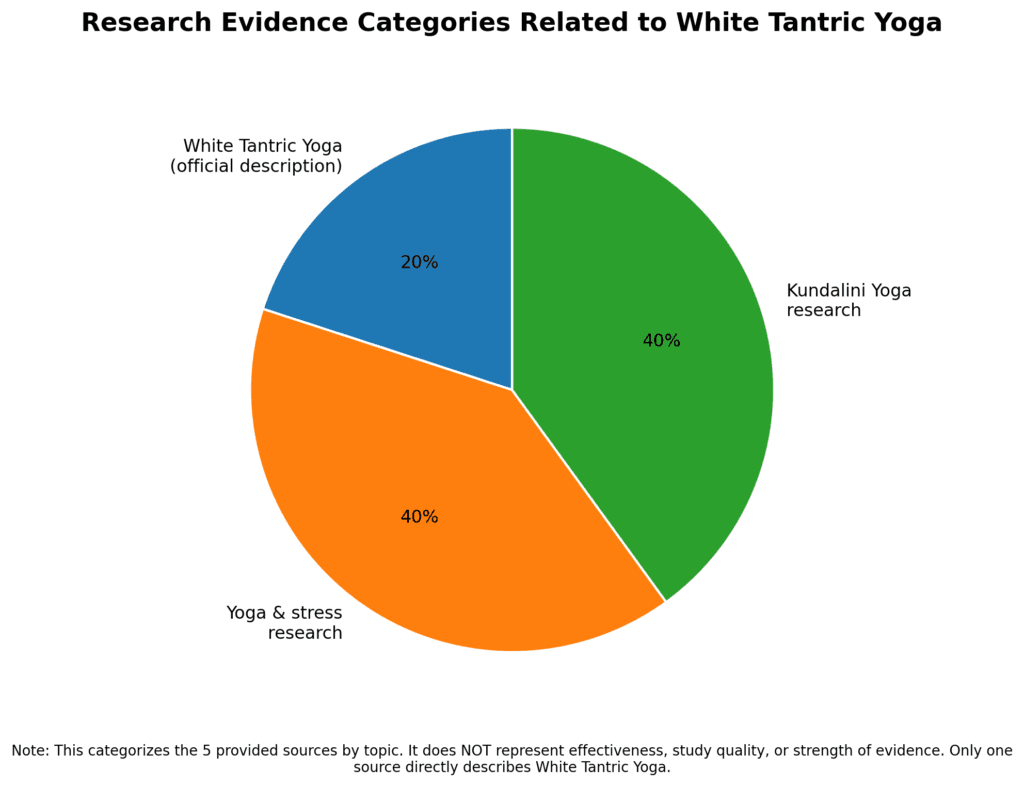 white_tantric_yoga_research_pie_chart